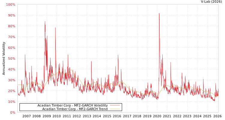 graph of Acadian Timber Corp MF2-GARCH