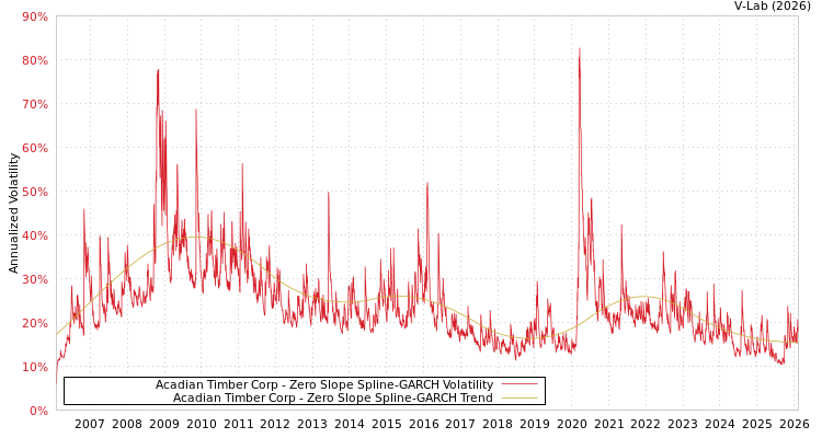 graph of Acadian Timber Corp S0GARCH