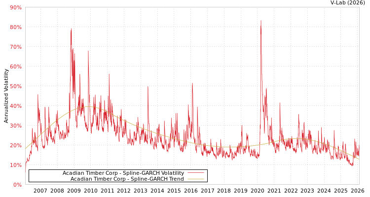 graph of Acadian Timber Corp SGARCH