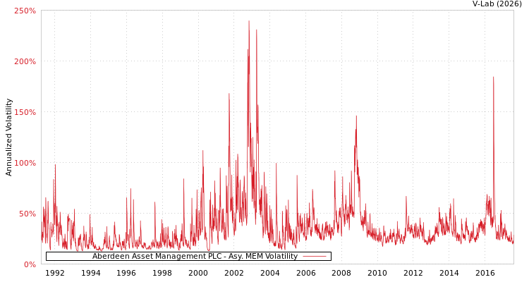 graph of Aberdeen Asset Management PLC AMEM