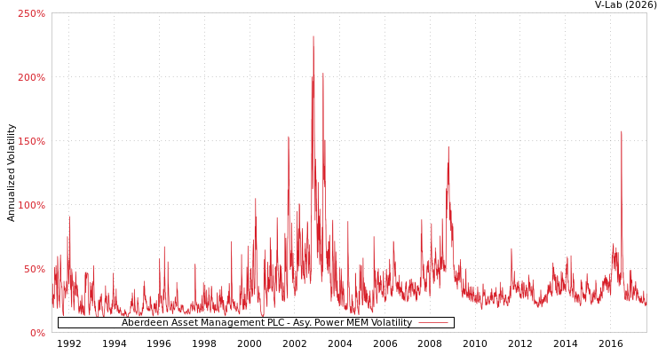 graph of Aberdeen Asset Management PLC APMEM