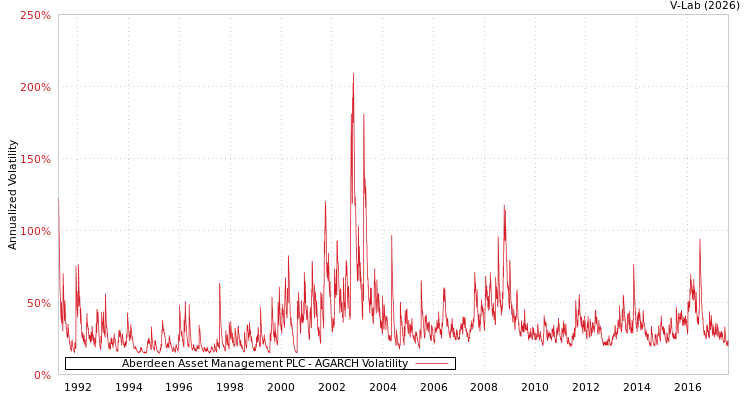 graph of Aberdeen Asset Management PLC AGARCH