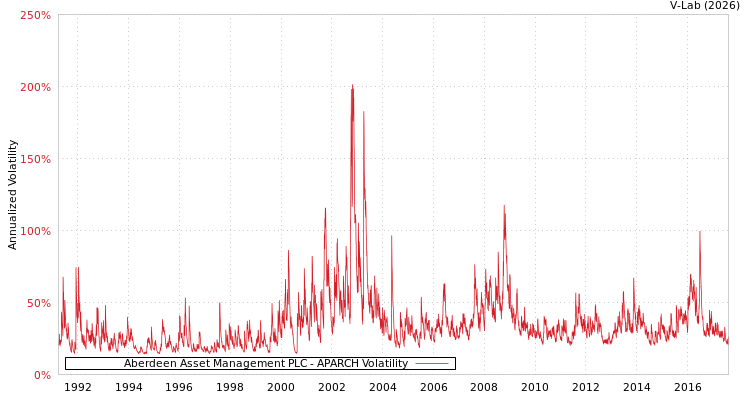 graph of Aberdeen Asset Management PLC APARCH
