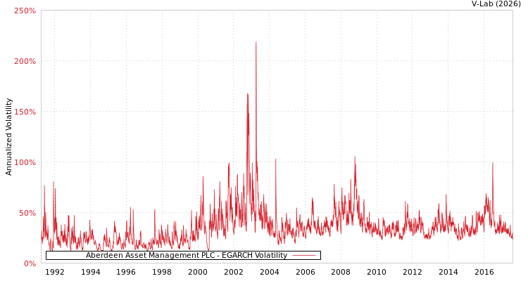 graph of Aberdeen Asset Management PLC EGARCH