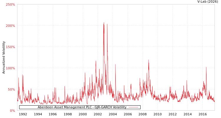 graph of Aberdeen Asset Management PLC GJR-GARCH