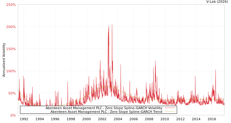 graph of Aberdeen Asset Management PLC S0GARCH