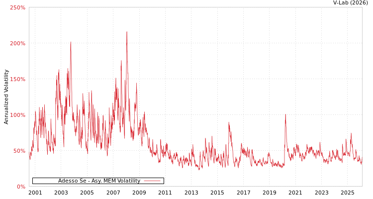 graph of Adesso Se AMEM