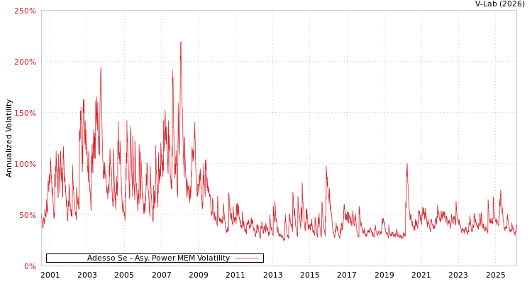 graph of Adesso Se APMEM