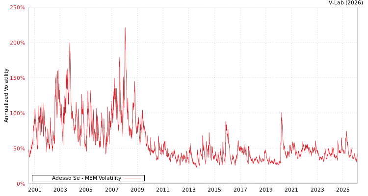 graph of Adesso Se MEM