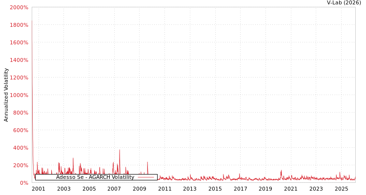 graph of Adesso Se AGARCH