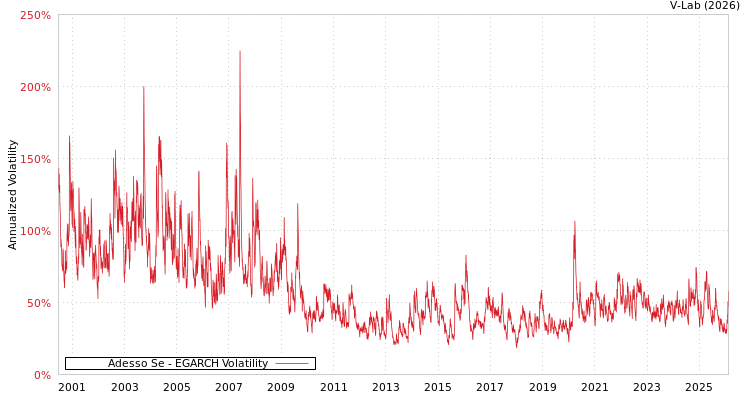 graph of Adesso Se EGARCH