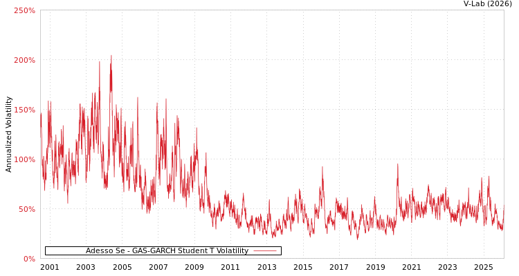 graph of Adesso Se GAS-GARCH-T