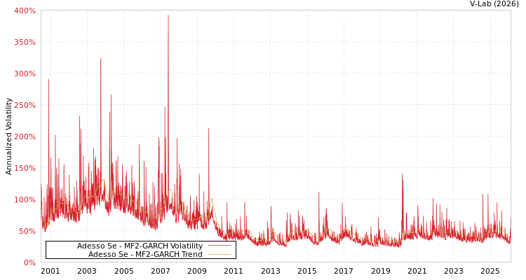graph of Adesso Se MF2-GARCH