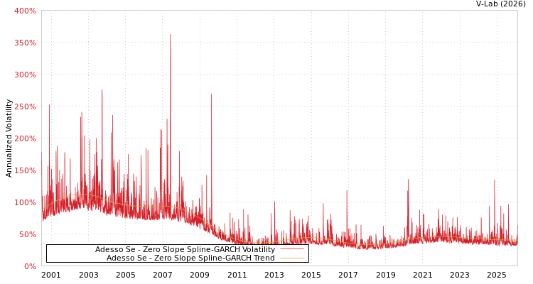 graph of Adesso Se S0GARCH