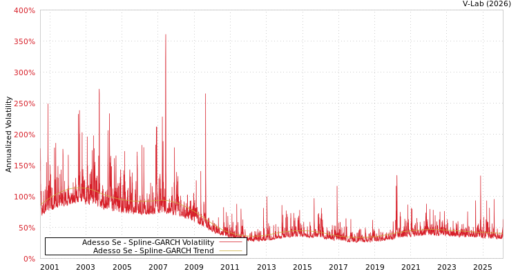 graph of Adesso Se SGARCH