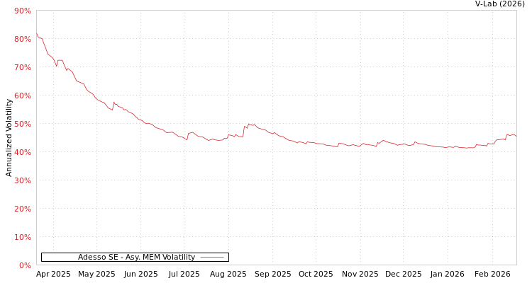 graph of Adesso SE AMEM
