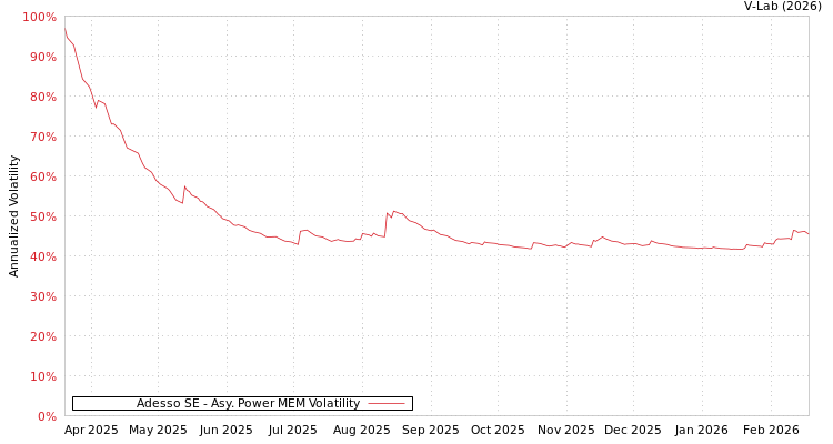 graph of Adesso SE APMEM