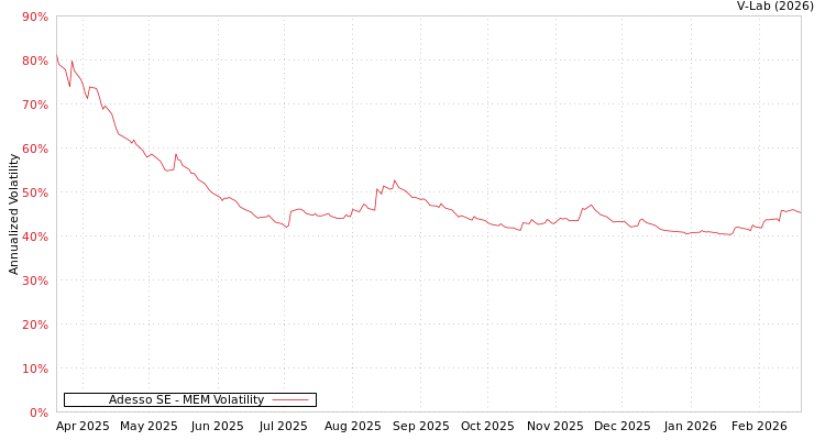 graph of Adesso SE MEM