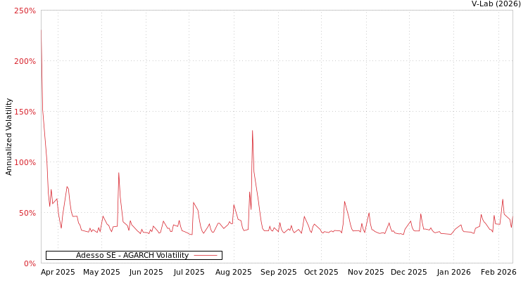 graph of Adesso SE AGARCH