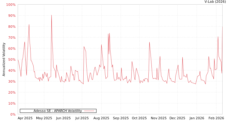 graph of Adesso SE APARCH