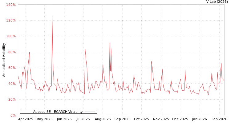 graph of Adesso SE EGARCH
