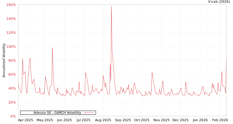 graph of Adesso SE GARCH