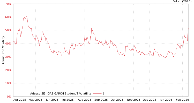 graph of Adesso SE GAS-GARCH-T