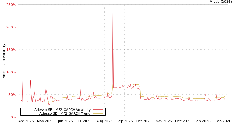 graph of Adesso SE MF2-GARCH