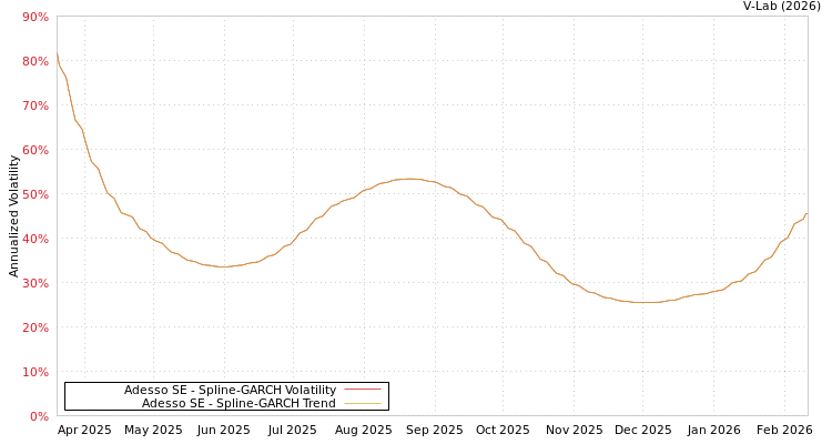 graph of Adesso SE SGARCH