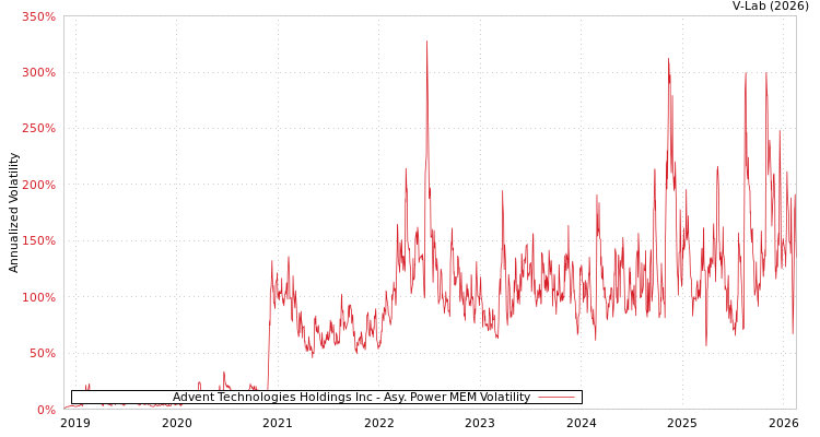 graph of Advent Technologies Holdings Inc APMEM