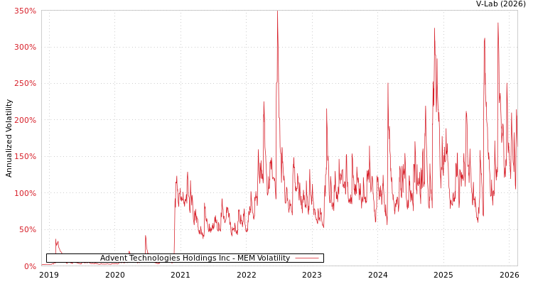 graph of Advent Technologies Holdings Inc MEM