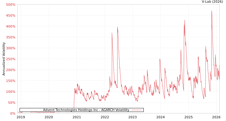 graph of Advent Technologies Holdings Inc AGARCH