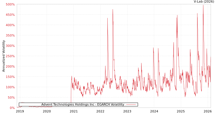 graph of Advent Technologies Holdings Inc EGARCH