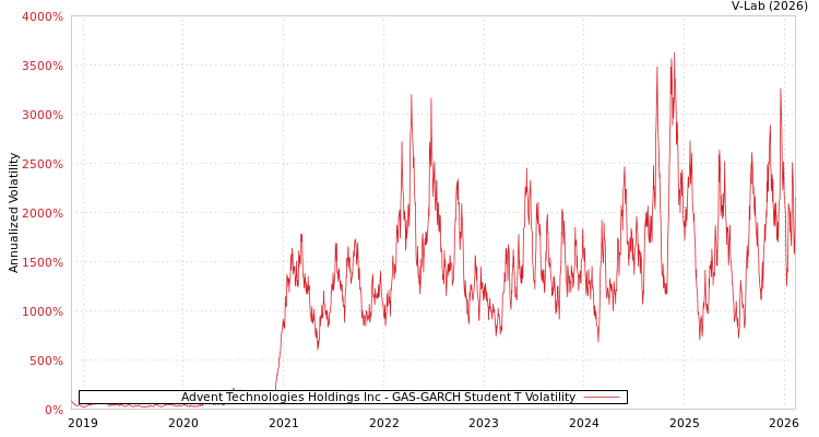 graph of Advent Technologies Holdings Inc GAS-GARCH-T