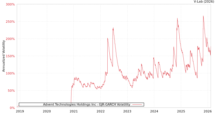 graph of Advent Technologies Holdings Inc GJR-GARCH