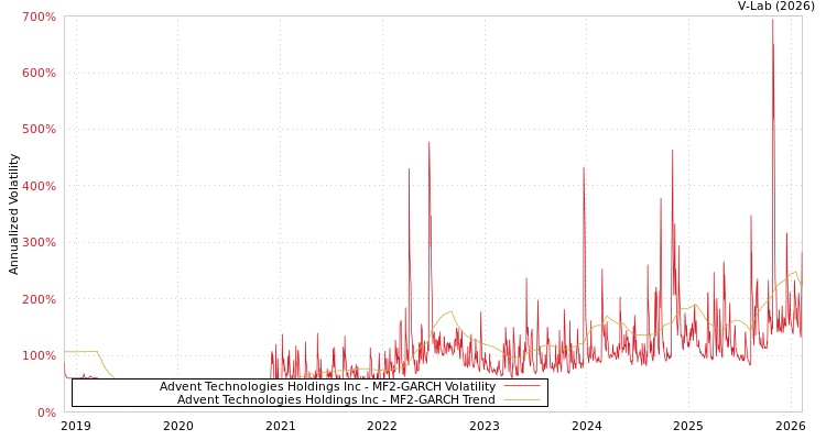 graph of Advent Technologies Holdings Inc MF2-GARCH