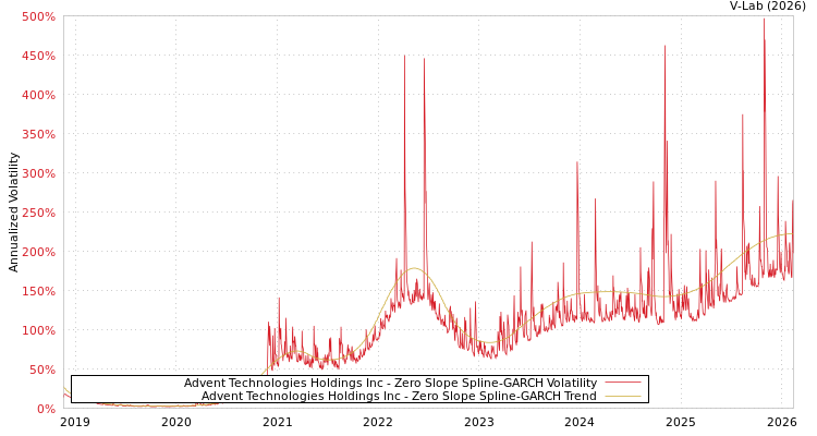 graph of Advent Technologies Holdings Inc S0GARCH