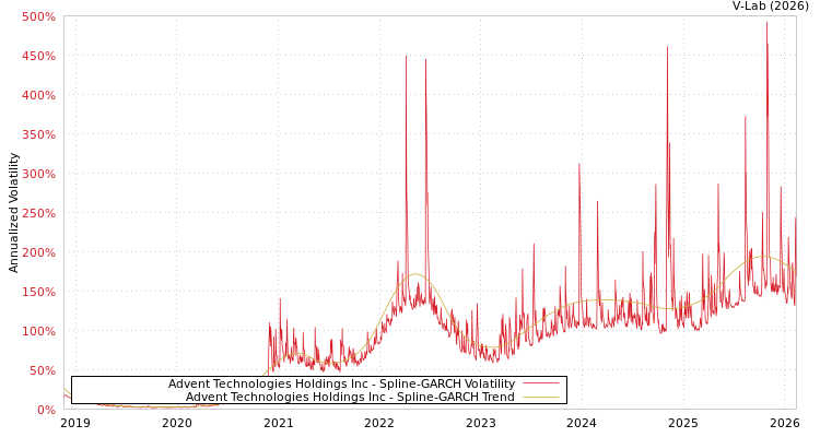 graph of Advent Technologies Holdings Inc SGARCH
