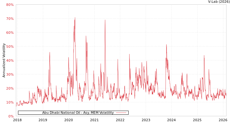 graph of Abu Dhabi National Oil AMEM