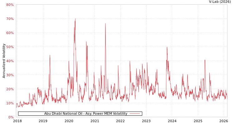 graph of Abu Dhabi National Oil APMEM
