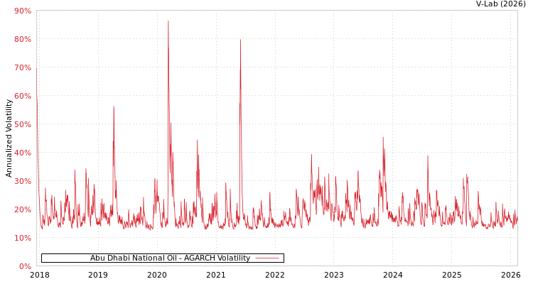 graph of Abu Dhabi National Oil AGARCH