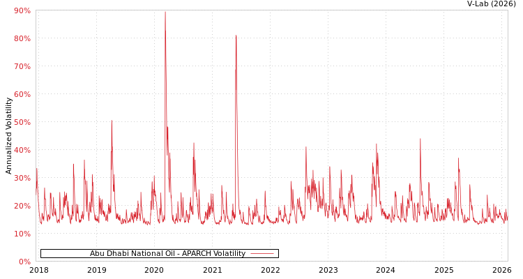 graph of Abu Dhabi National Oil APARCH