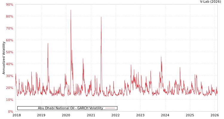 graph of Abu Dhabi National Oil GARCH