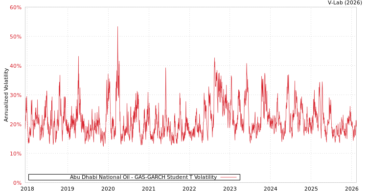 graph of Abu Dhabi National Oil GAS-GARCH-T