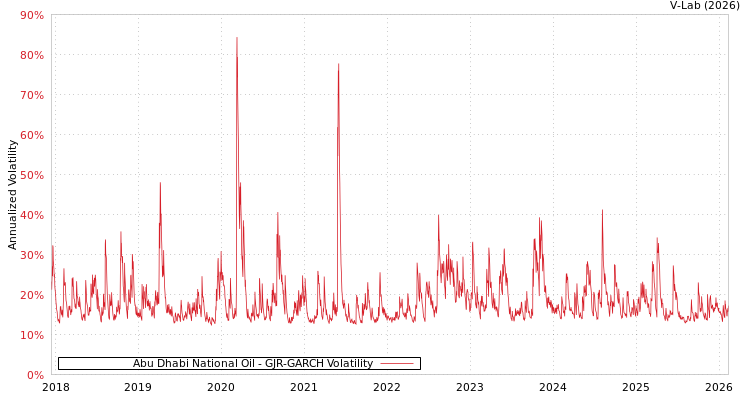 graph of Abu Dhabi National Oil GJR-GARCH
