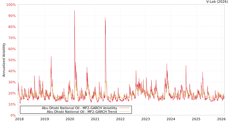 graph of Abu Dhabi National Oil MF2-GARCH