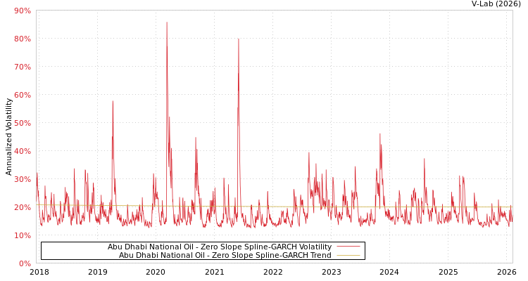 graph of Abu Dhabi National Oil S0GARCH