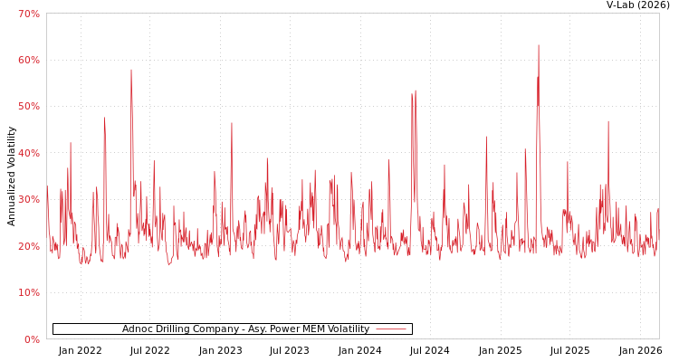 graph of Adnoc Drilling Company APMEM