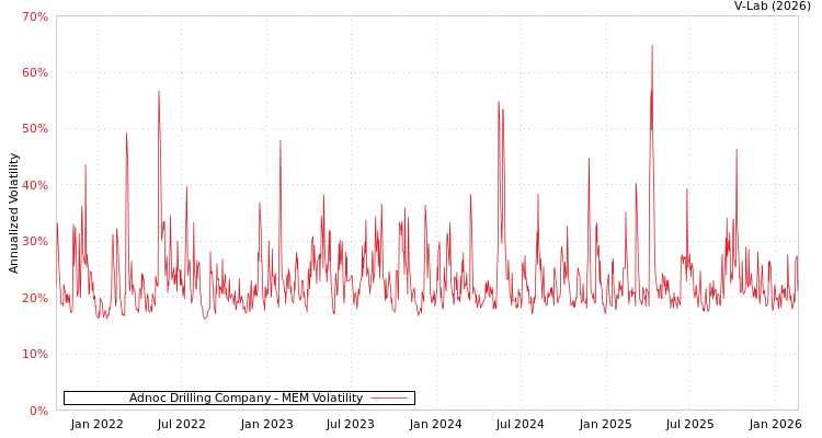 graph of Adnoc Drilling Company MEM