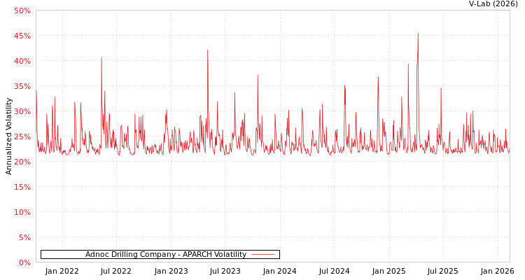 graph of Adnoc Drilling Company APARCH
